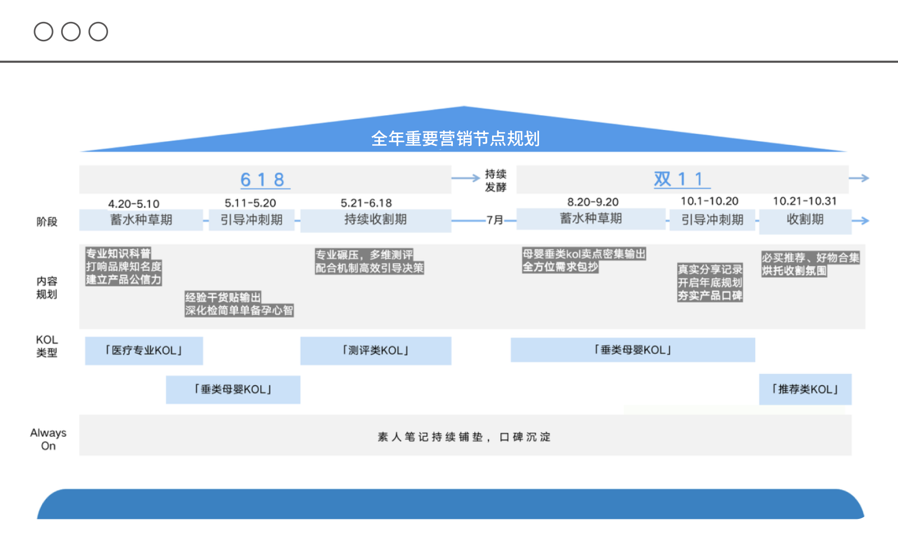 布局全年电商营销节点