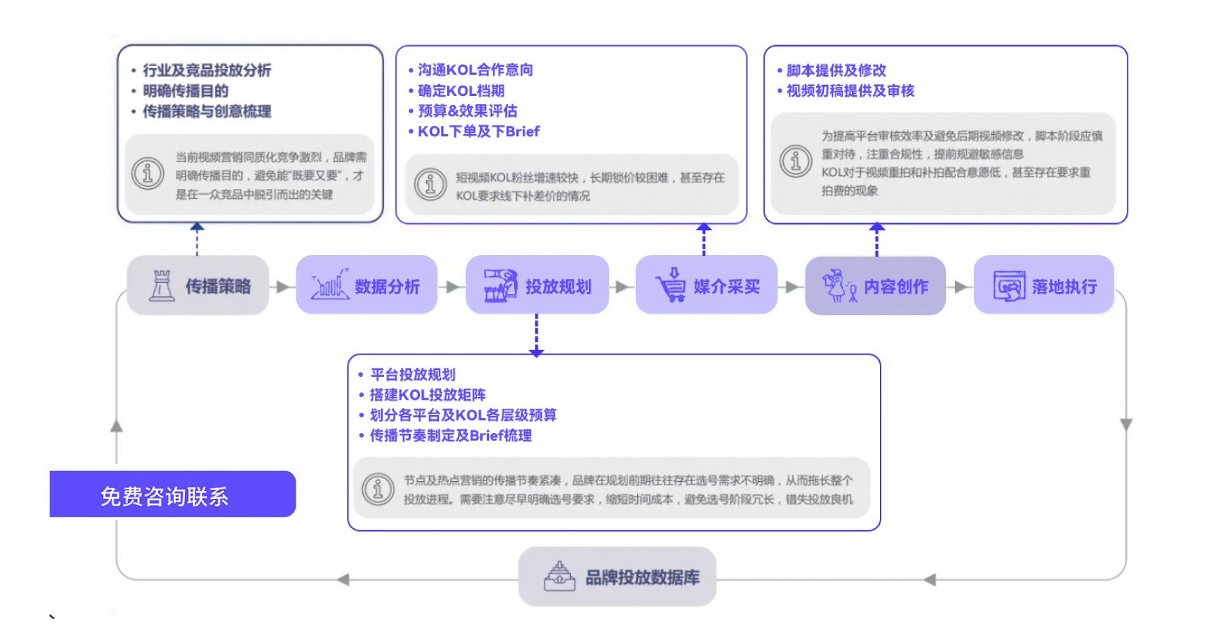 福基社媒Kol投放管理模型