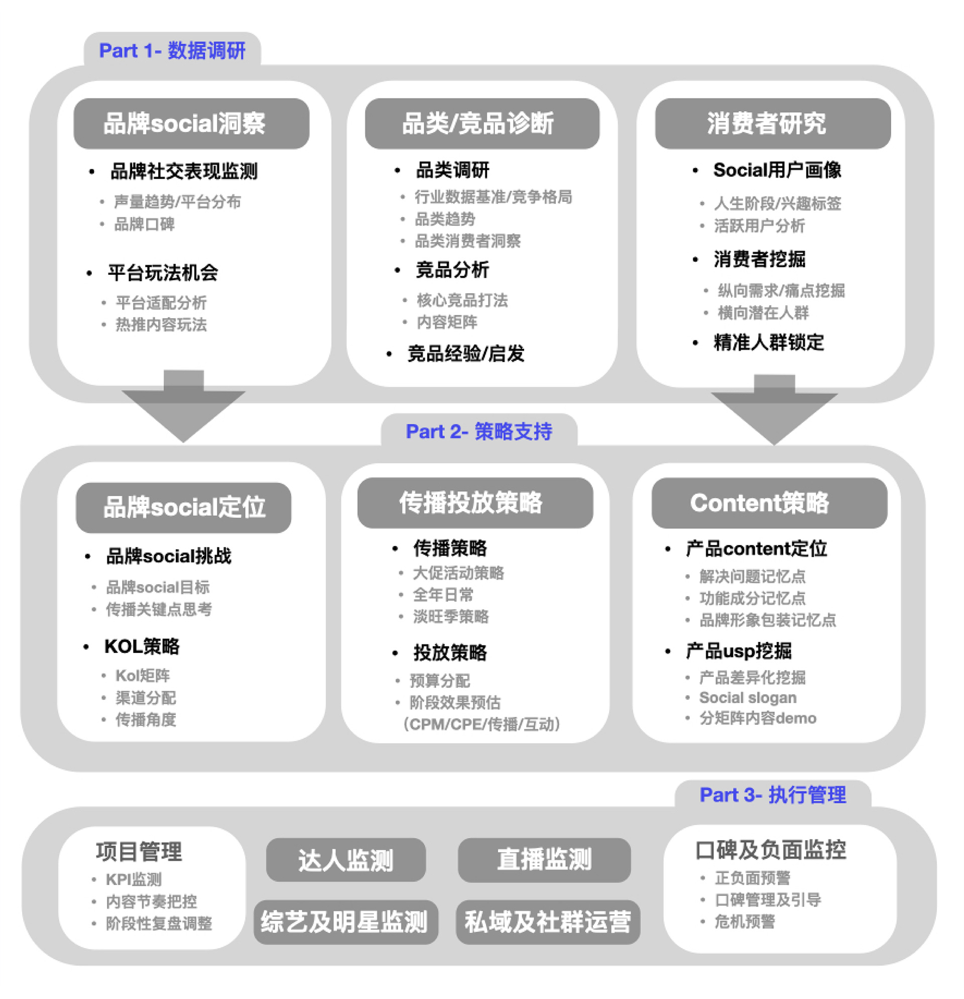 福基独创社交媒体全链路营销模型